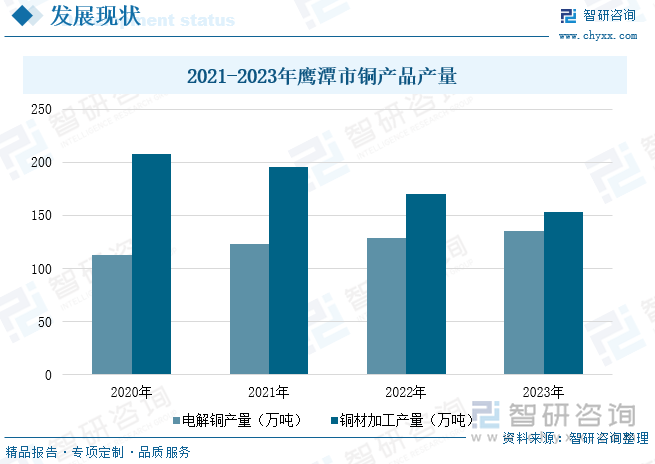 2021-2023年鷹潭市銅產(chǎn)品產(chǎn)量
