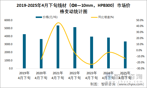 2019-2025年4月下旬線材（Φ8—10mm，HPB300）市場價格變動統(tǒng)計圖