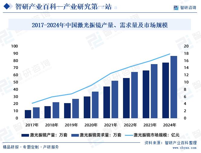 2017-2024年中國激光振鏡產(chǎn)量、需求量及市場規(guī)模
