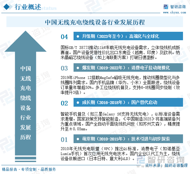 中國無線充電繞線設(shè)備行業(yè)發(fā)展歷程