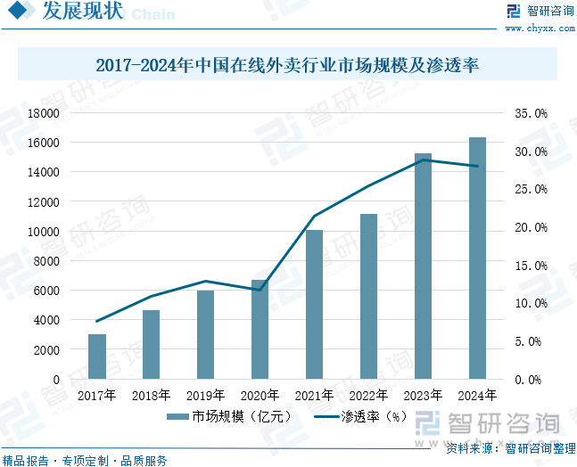 2017-2024年中國在線外賣行業(yè)市場規(guī)模及滲透率