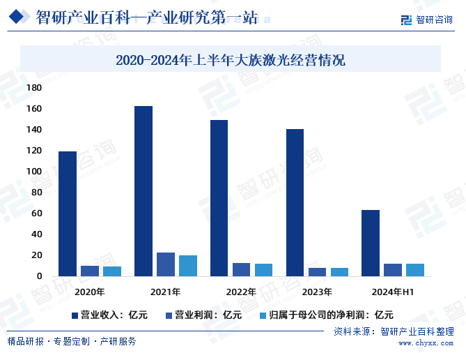 2020-2024年上半年大族激光經(jīng)營情況