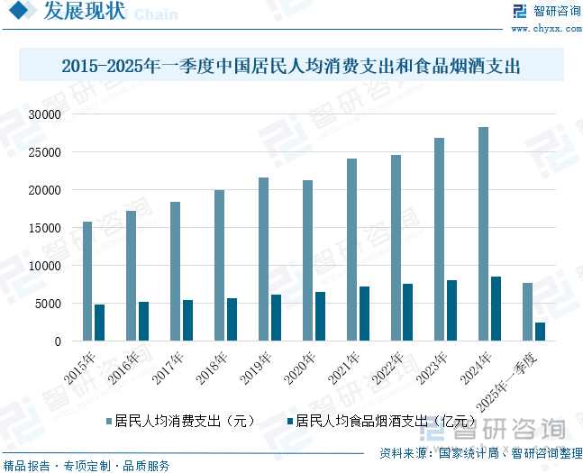 2015-2025年一季度中國居民人均消費支出和食品煙酒支出