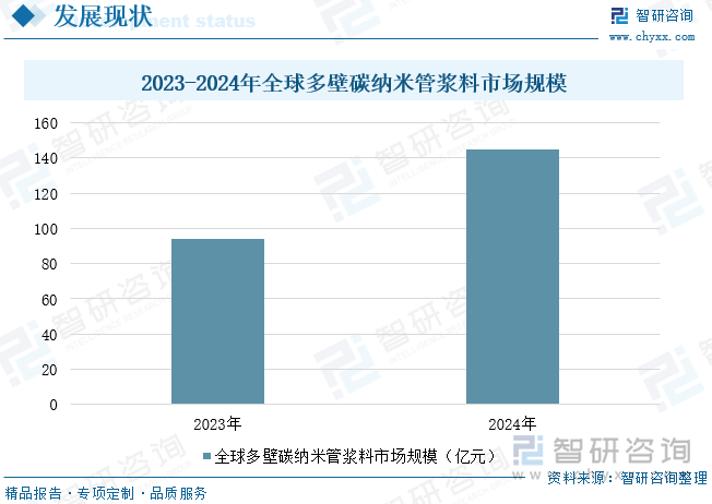 2023-2024年全球多壁碳納米管漿料市場(chǎng)規(guī)模