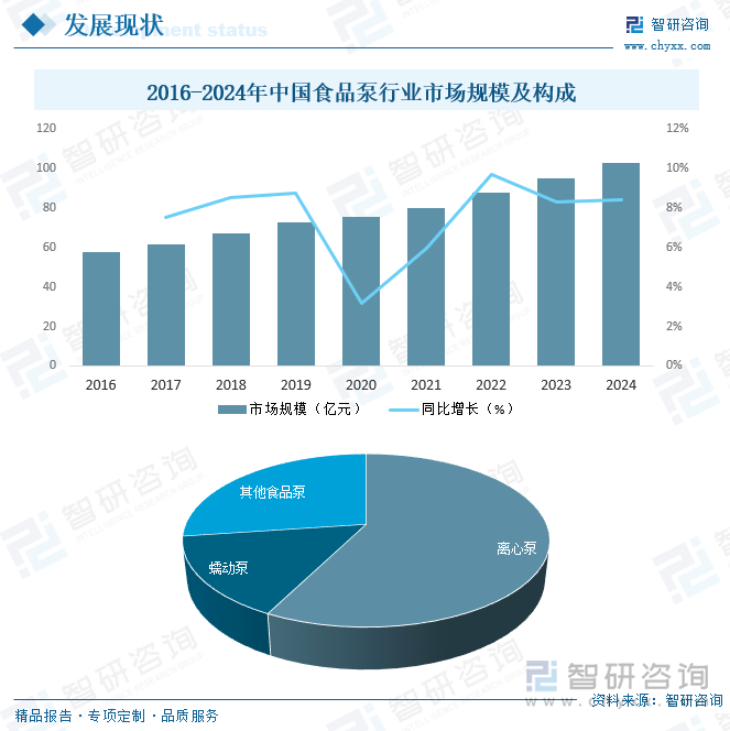 2016-2024年中國食品泵行業(yè)市場規(guī)模及構(gòu)成