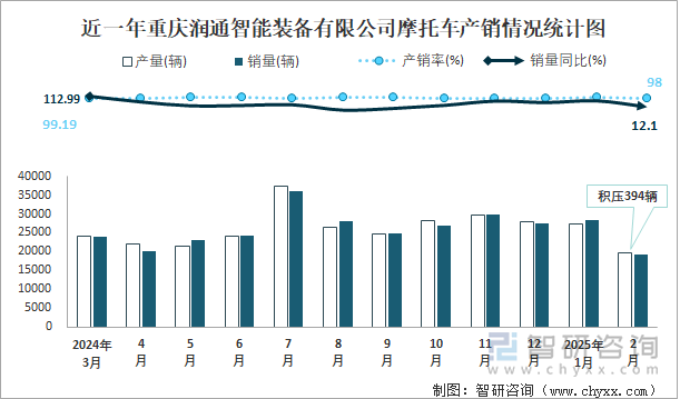 近一年重庆润通智能装备有限公司摩托车产销情况统计图