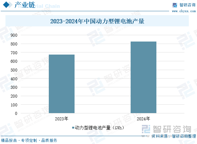 2023-2024年中國(guó)動(dòng)力型鋰電池產(chǎn)量