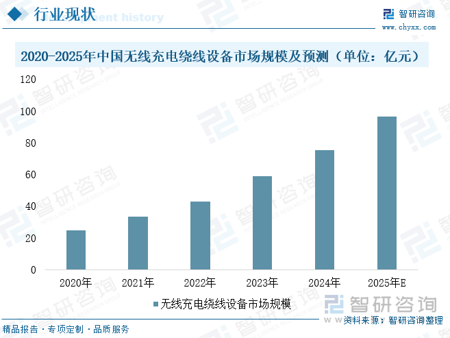 2020-2025年中國無線充電繞線設(shè)備市場規(guī)模及預測（單位：億元）