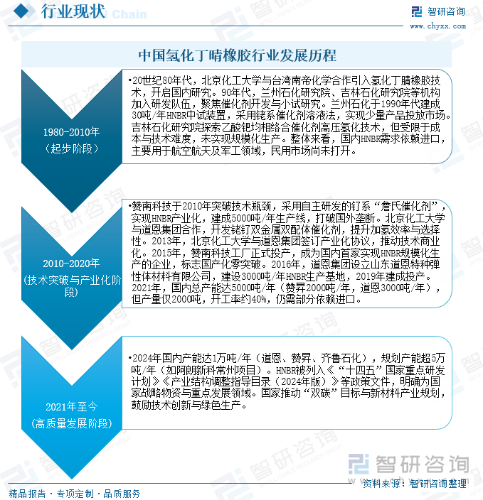 中國氫化丁晴橡膠行業(yè)發(fā)展歷程