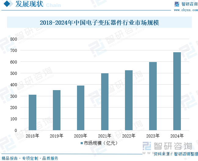 2018-2024年中國電子變壓器件行業(yè)市場規(guī)模