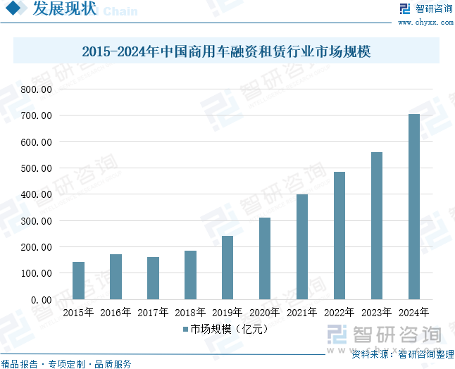 2015-2024年中國商用車融資租賃行業(yè)市場規(guī)模