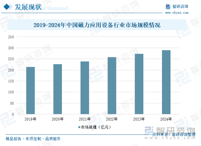 2019-2024年中國(guó)磁力應(yīng)用設(shè)備行業(yè)市場(chǎng)規(guī)模情況