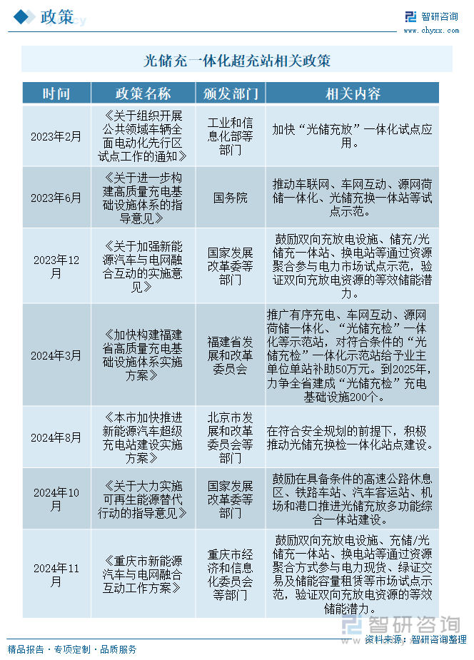 光儲(chǔ)充一體化超充站相關(guān)政策