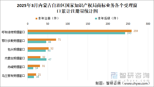 2025年3月內蒙古自治區國家知識產權局商標業務各個受理窗口累計注冊量統計圖