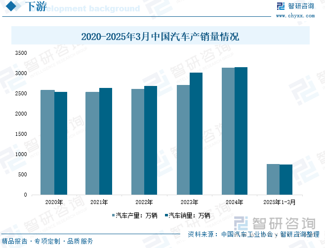 2020-2025年3月中国汽车产销量情况