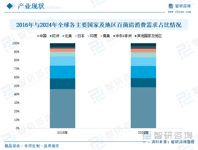 2016年與2024年全球各主要國(guó)家及地區(qū)百菌清消費(fèi)需求占比情況