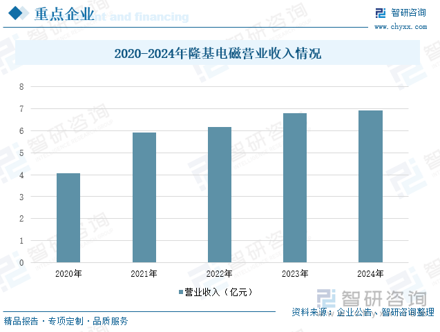 2020-2024年隆基電磁營(yíng)業(yè)收入情況