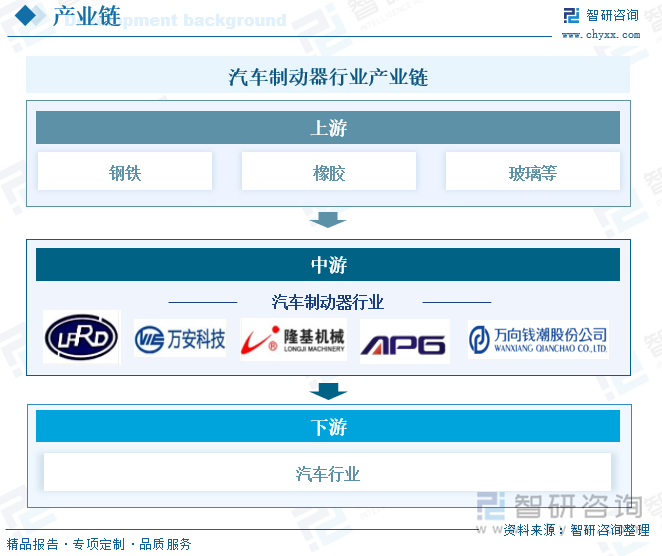 汽车制动器行业产业链