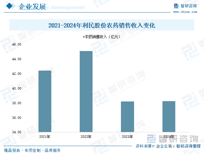 2021-2024年利民股份農(nóng)藥銷售收入變化
