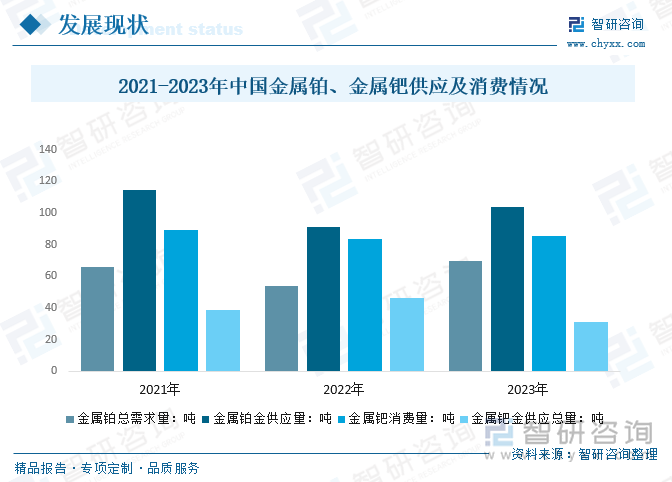 2021-2023年中國金屬鉑、金屬鈀供應(yīng)及消費情況