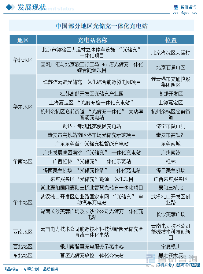 中國(guó)部分地區(qū)光儲(chǔ)充一體化充電站