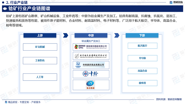鉿礦上游包括礦山勘察、礦山機(jī)械設(shè)備、工業(yè)炸藥等；中游為鉿金屬生產(chǎn)及加工。鉿具有耐高溫、抗腐蝕、抗氧化、易加工、快速吸熱和放熱等性能，被用作原子能材料、合金材料、耐高溫材料、電子材料等，廣泛用于航天航空、半導(dǎo)體、高溫合金、核電等領(lǐng)域。