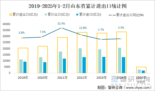2019-2025年1-2月山東省累計(jì)進(jìn)出口統(tǒng)計(jì)圖
