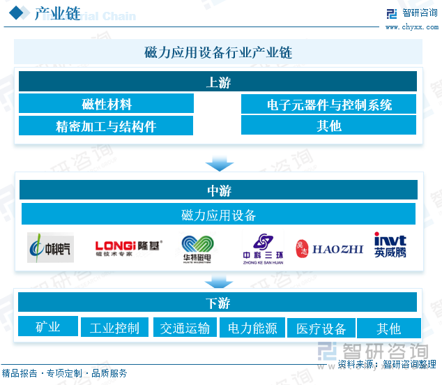 磁力應(yīng)用設(shè)備行業(yè)產(chǎn)業(yè)鏈