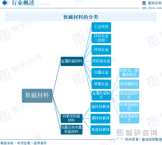 軟磁材料的分類(lèi)