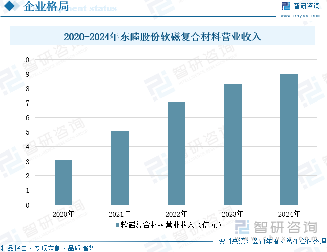 2020-2024年?yáng)|睦股份軟磁復(fù)合材料營(yíng)業(yè)收入