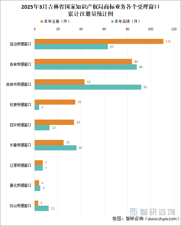 2025年3月吉林省國家知識產(chǎn)權(quán)局商標(biāo)業(yè)務(wù)各個(gè)受理窗口累計(jì)注冊量統(tǒng)計(jì)圖
