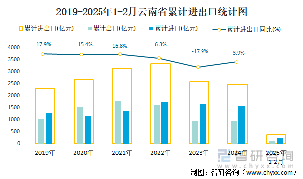 2019-2025年1-2月云南省累計(jì)進(jìn)出口統(tǒng)計(jì)圖