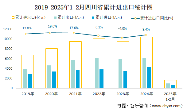 2019-2025年1-2月四川省累計(jì)進(jìn)出口統(tǒng)計(jì)圖