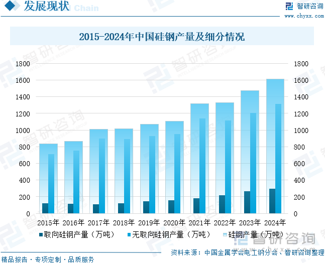 2015-2024年中國(guó)硅鋼產(chǎn)量及細(xì)分情況