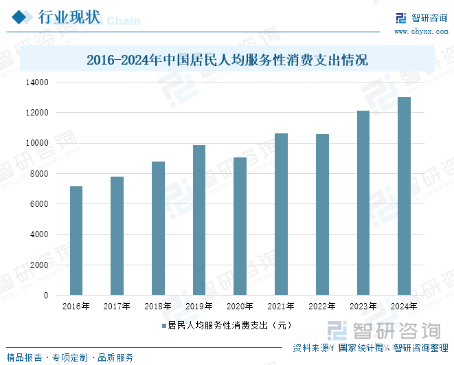 2016-2024年中國居民人均服務(wù)性消費支出情況