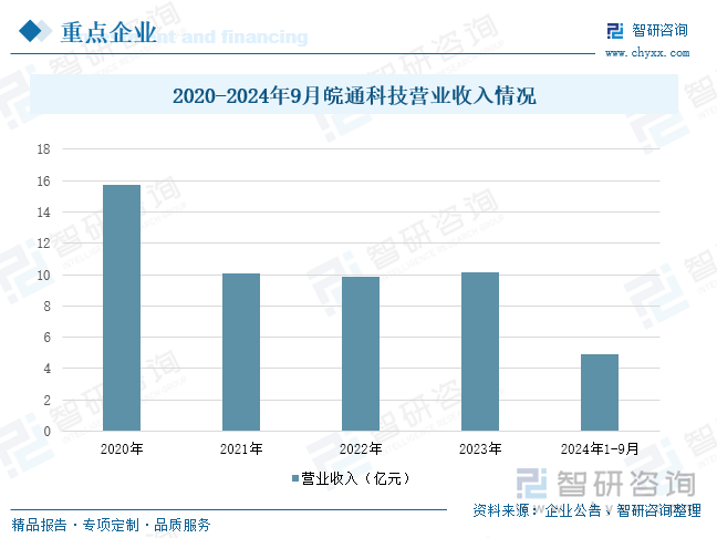 2020-2024年9月皖通科技營(yíng)業(yè)收入情況