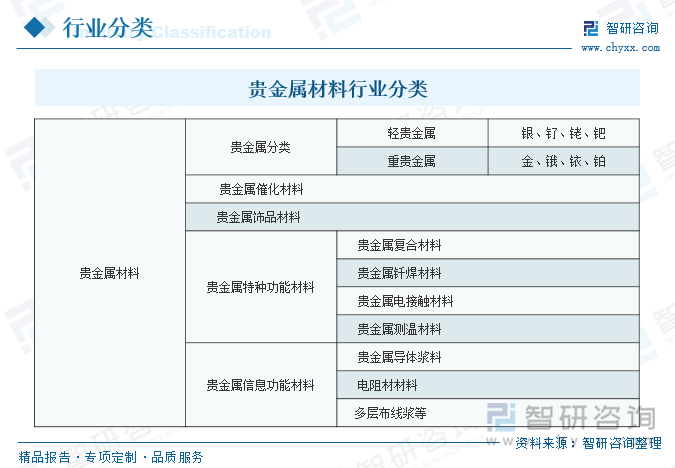 貴金屬材料行業(yè)分類