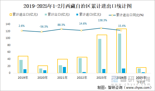 2019-2025年1-2月西藏自治區(qū)累計進出口統(tǒng)計圖