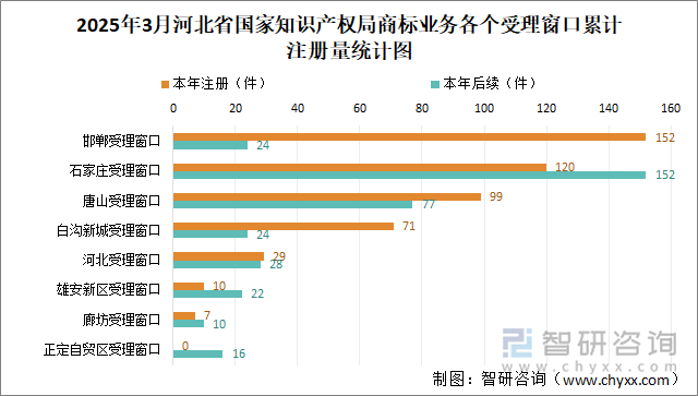 2025年3月河北省國家知識產(chǎn)權(quán)局商標業(yè)務(wù)各個受理窗口累計注冊量統(tǒng)計圖