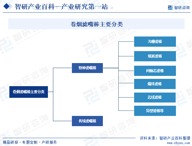 卷煙濾嘴棒主要分類