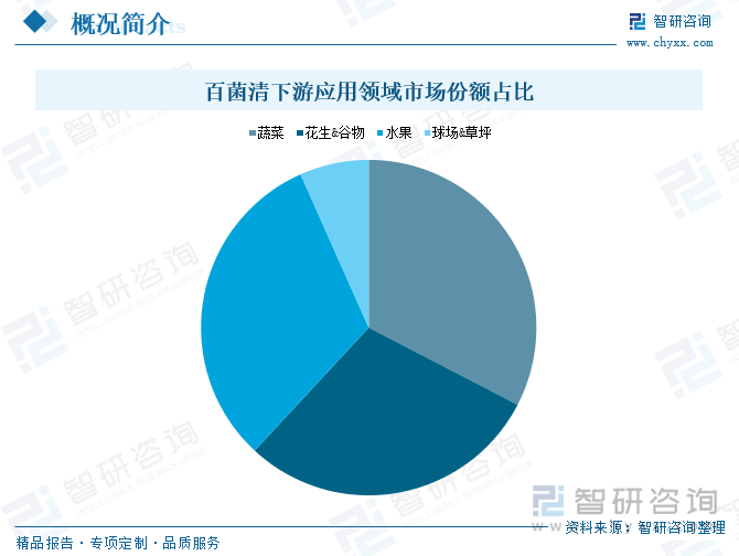 百菌清下游應(yīng)用領(lǐng)域市場(chǎng)份額占比