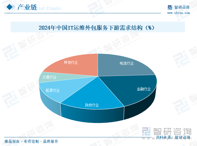 2024年中國(guó)IT運(yùn)維外包服務(wù)下游需求結(jié)構(gòu)（%）