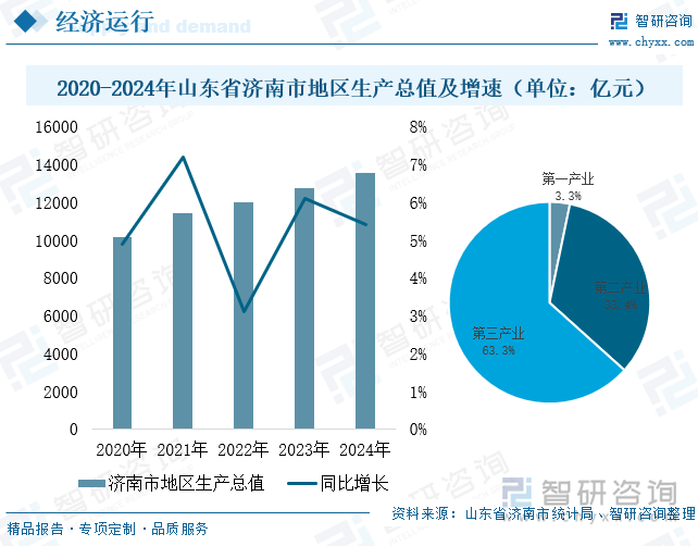 2020-2024年山東省濟(jì)南市地區(qū)生產(chǎn)總值及增速（單位：億元）