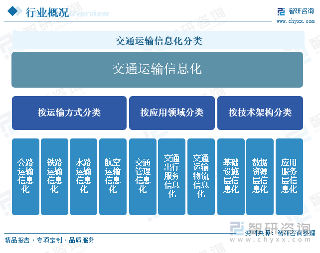 交通運(yùn)輸信息化分類