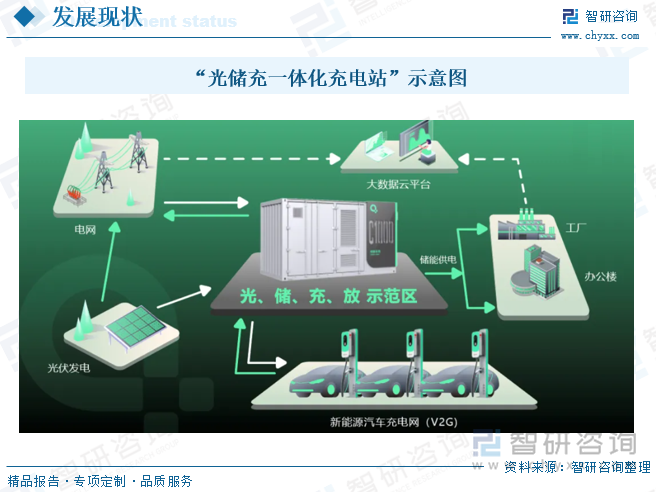 “光儲(chǔ)充一體化充電站”示意圖