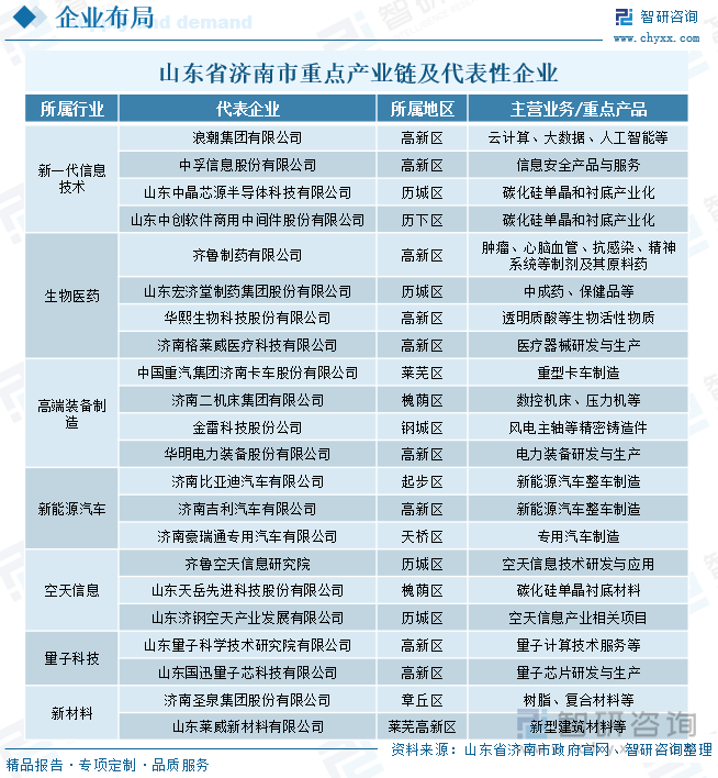 山東省濟(jì)南市重點(diǎn)產(chǎn)業(yè)鏈及代表性企業(yè)
