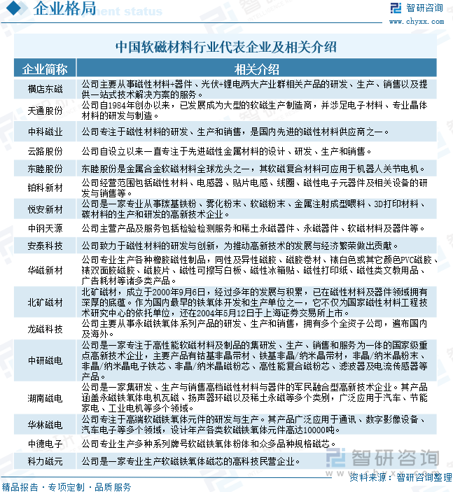 中國(guó)軟磁材料行業(yè)代表企業(yè)及相關(guān)介紹