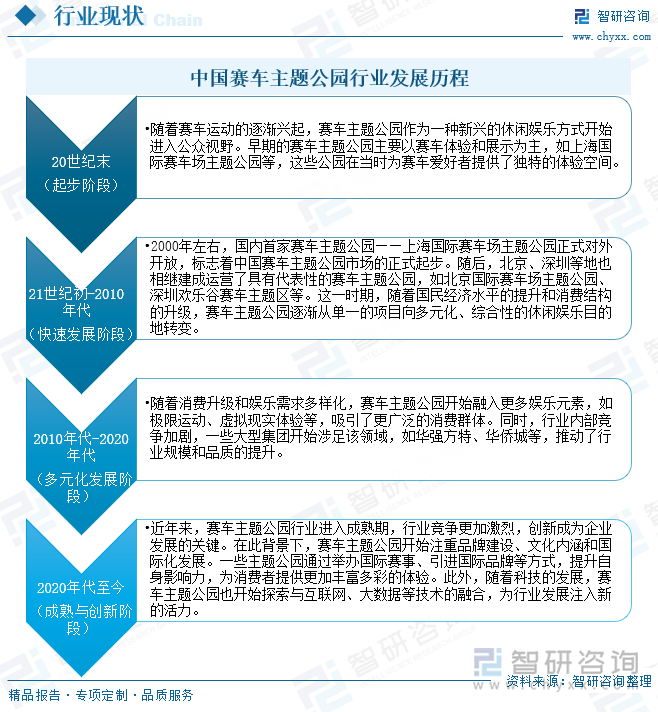 中國賽車主題公園行業(yè)發(fā)展歷程