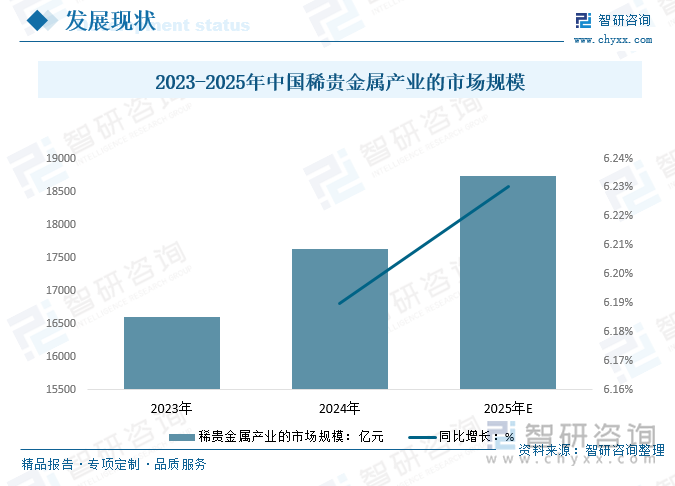 2023-2025年中國稀貴金屬產(chǎn)業(yè)的市場規(guī)模