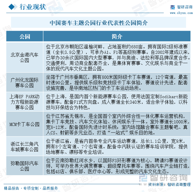 中國賽車主題公園行業(yè)代表性企業(yè)簡介